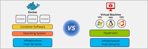Docke vs VM